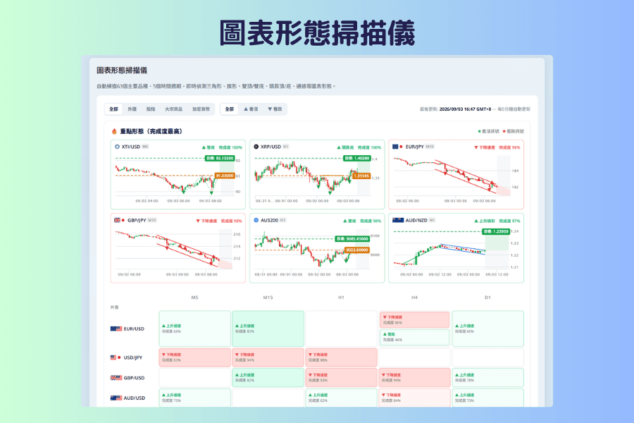 圖表形態掃描儀的畫面截圖,上方是類別與看漲看跌方向的篩選按鈕及重點形態卡片,下方是縱軸為交易品種、橫軸為 M5 到 D1 五個時間週期的矩陣表,綠色與紅色格子標示形態名稱與完成度百分比