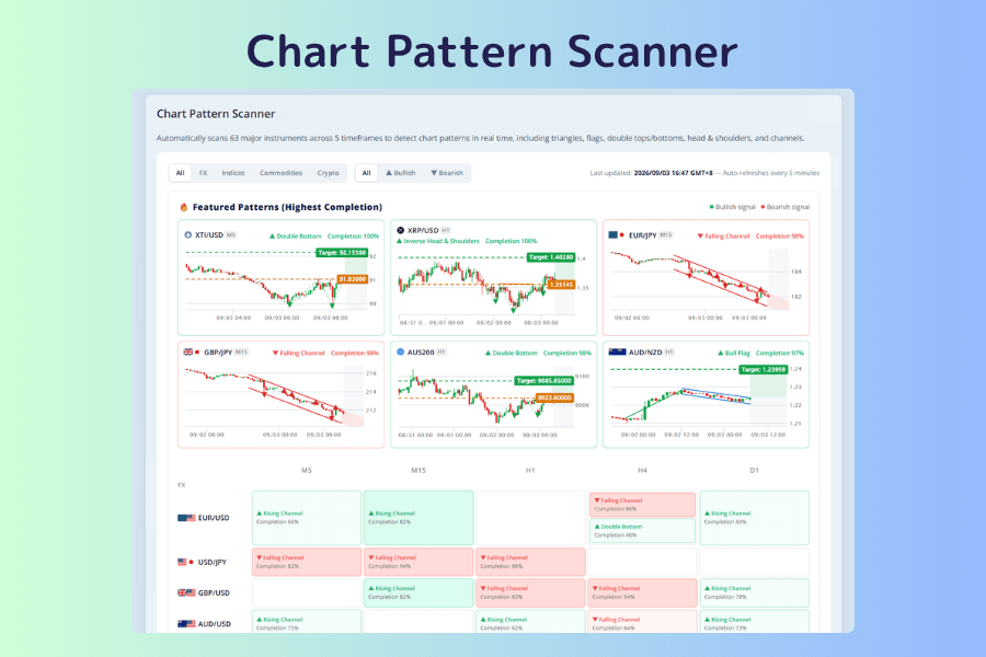 Chart Pattern Scanner screen with category and bullish or bearish filter buttons and featured pattern cards at the top, and a grid below with instruments down the side and the five timeframes from M5 to D1 across, where green and red cells show the pattern name and completion percentage