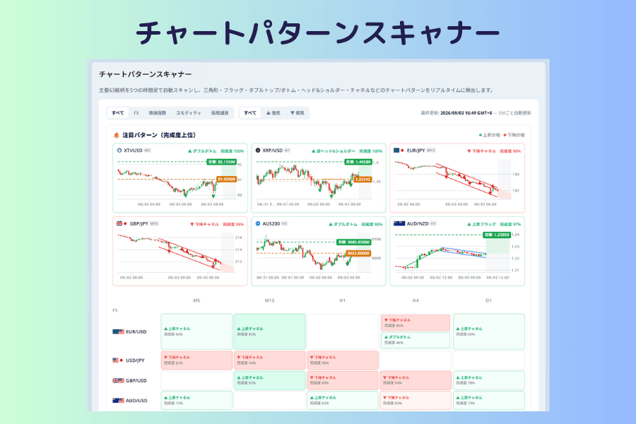 チャートパターンスキャナーの画面。上部にカテゴリと強気・弱気の絞り込みボタン、注目パターンのカード、下部に縦軸が銘柄、横軸がM5からD1までの5つの時間軸の行列表。緑と赤のマスにパターン名と完成度のパーセンテージが表示されている