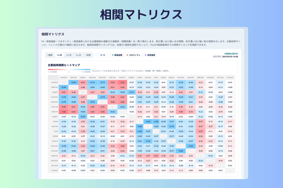 相関マトリクスの画面。上部に計算期間と資産クラスの切り替え列、中央に銘柄同士の相関係数を青と赤の色階調で示すヒートマップの行列、下部に注目の相関ペアと銘柄相関ランキングのブロック