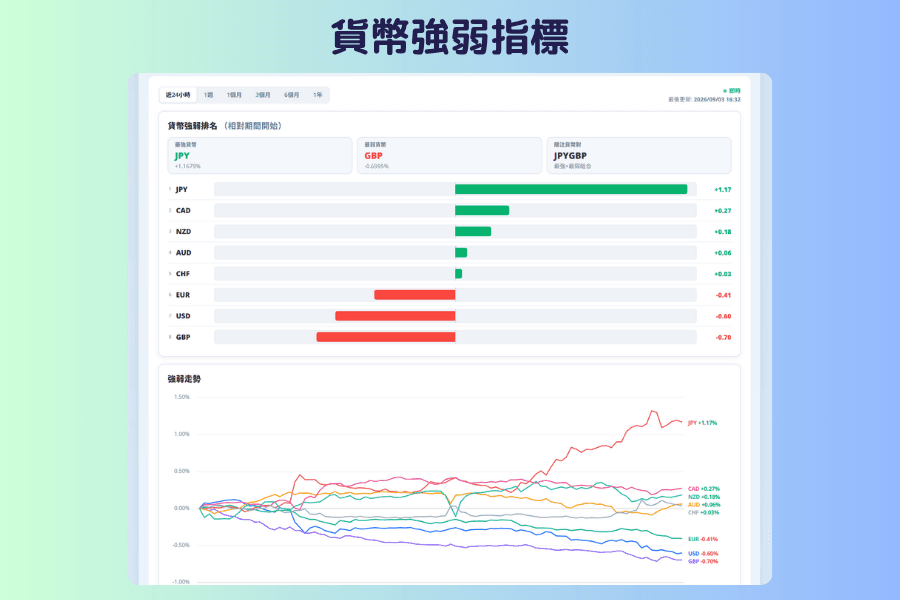 貨幣強弱指標的畫面截圖,上方是期間切換與最強貨幣、最弱貨幣、關注貨幣對三張摘要卡,中間是八種貨幣的強弱排名列表,下方是八條線的強弱走勢圖