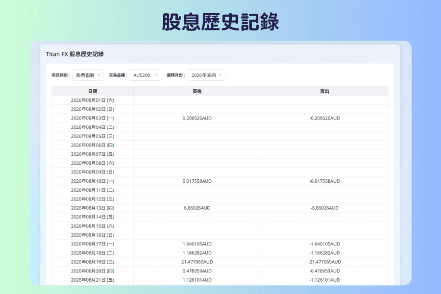 Titan FX 股息歷史記錄的畫面截圖,上方是商品類別、交易品種與月份三組選單,下方表格列出各交易品種當月每個合約單位的股息調整額金額