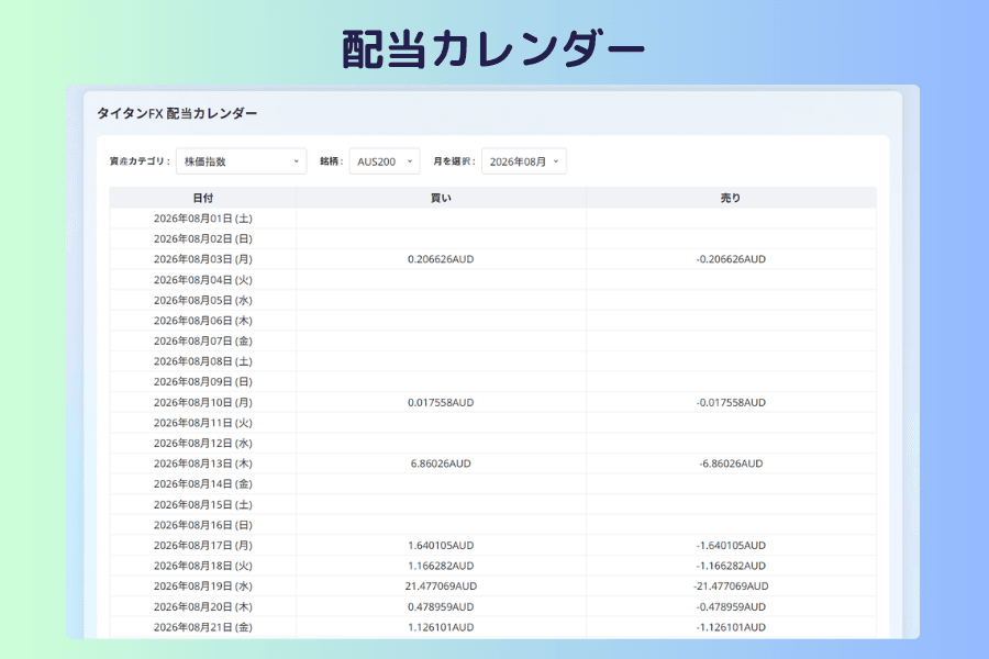 タイタンFX 配当カレンダーの画面。上部に資産カテゴリ、銘柄、月の3つのメニュー、下部の表に各銘柄のその月の契約サイズ1あたりの配当相当額が並ぶ