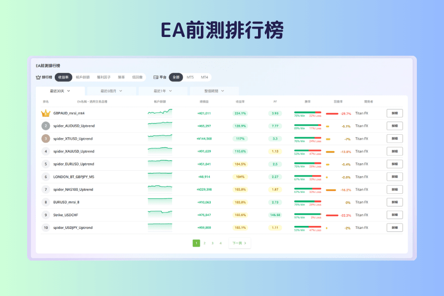 EA前測排行榜的畫面截圖,上方是收益率、帳戶餘額、獲利因子、勝率、低回撤的排序切換與平台、期間篩選,下方表格列出各 EA 的名稱、適用品種、資金曲線縮圖、帳戶餘額、總損益、收益率、獲利因子、勝率與回撤率