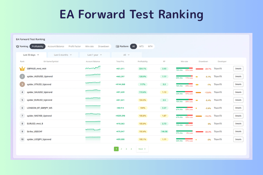 EA Forward Test Ranking screen with sort switches at the top for return, account balance, profit factor, win rate, and low drawdown plus platform and period filters, and a table below listing each EA's name, supported instruments, equity curve thumbnail, account balance, total profit or loss, return, profit factor, win rate, and drawdown rate