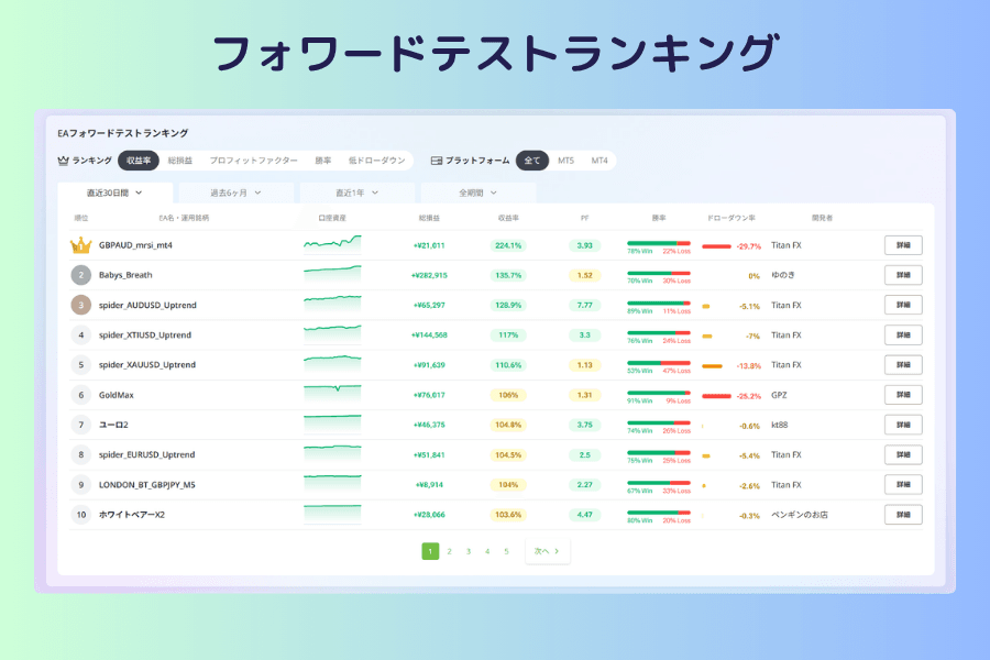 EAフォワードテストランキングの画面。上部に収益率、総損益、プロフィットファクター、勝率、低ドローダウンのソート切り替えとプラットフォーム、期間の絞り込み、下部の表に各EAの名前と運用銘柄、口座資産の推移グラフ、総損益、収益率、PF、勝率、ドローダウン率、開発者が並ぶ