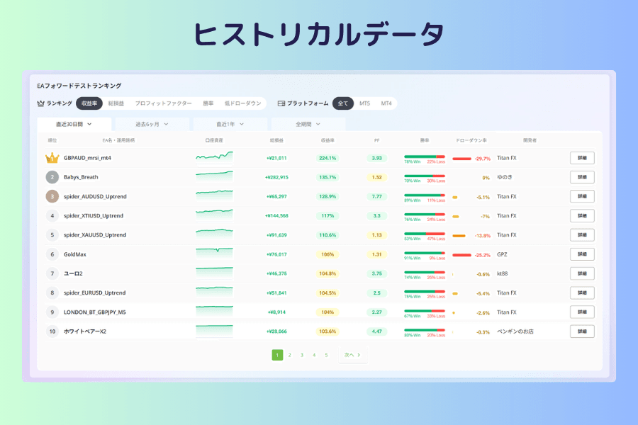 EAフォワードテストランキングの画面。上部に収益率、口座残高、プロフィットファクター、勝率、低ドローダウンのソート切り替えとプラットフォーム、期間の絞り込み、下部の表に各EAの名前、対応銘柄、資産曲線のサムネイル、口座残高、総損益、収益率、プロフィットファクター、勝率、ドローダウン率が並ぶ