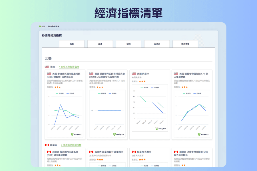 各國的經濟指標畫面截圖,上方是北美、亞洲、歐洲、大洋洲、新興市場的區域切換,下方依國家分組列出國內生產毛額、政策利率、失業率、消費者物價指數等代表指標,每項標示重要性星等並附歷史走勢圖