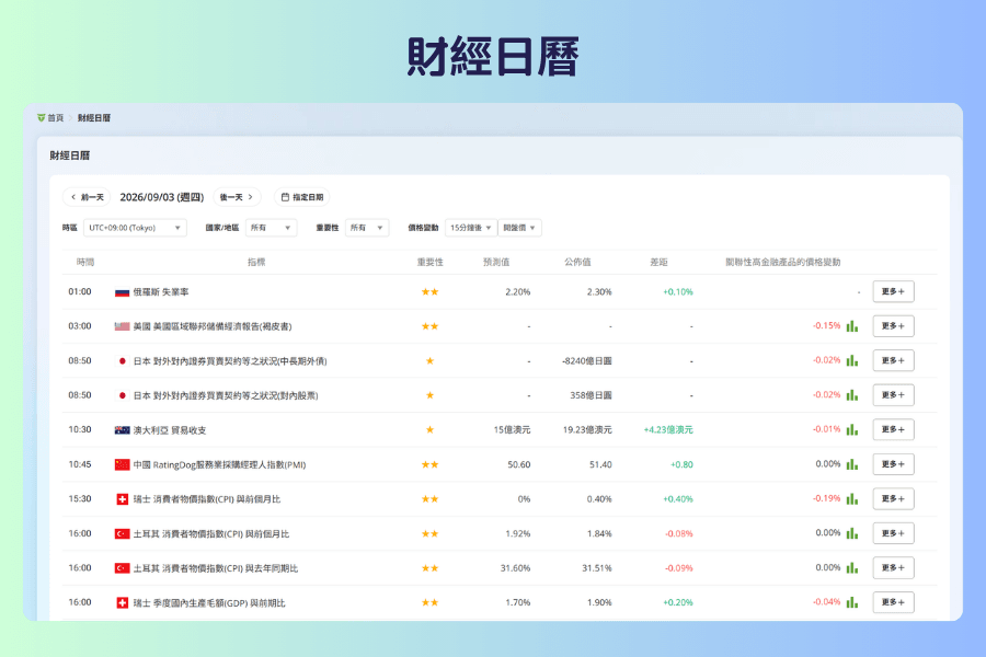 財經日曆的畫面截圖,上方是日期切換、時區、國家與地區、重要性四組篩選,下方表格依時間列出指標名稱、重要性星等、預測值、公佈值、差距,以及關聯性高金融產品在公布後的價格變動