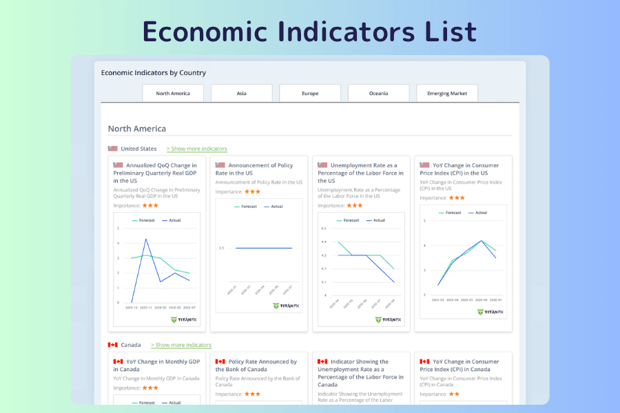 Economic Indicators by Country screen with region tabs across the top for North America, Asia, Europe, Oceania, and emerging markets, and below them each country's headline indicators such as GDP, policy rate, unemployment rate, and consumer price index, each with importance stars and a historical chart