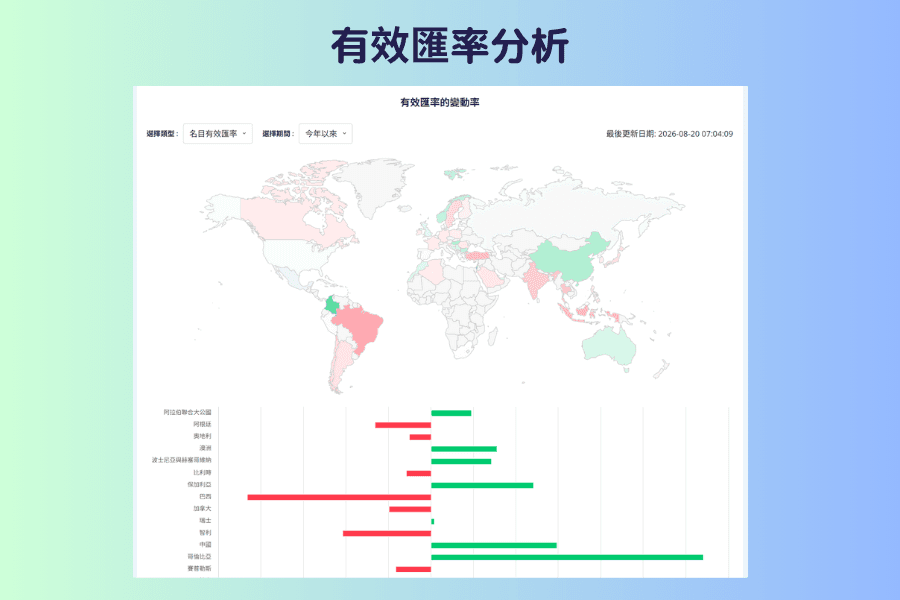 有效匯率分析的畫面截圖,上方是名目有效匯率與實質有效匯率的類型切換及期間選擇,中間是各貨幣有效匯率變動率的圖表,下方是貨幣對雙邊有效匯率的走勢區塊