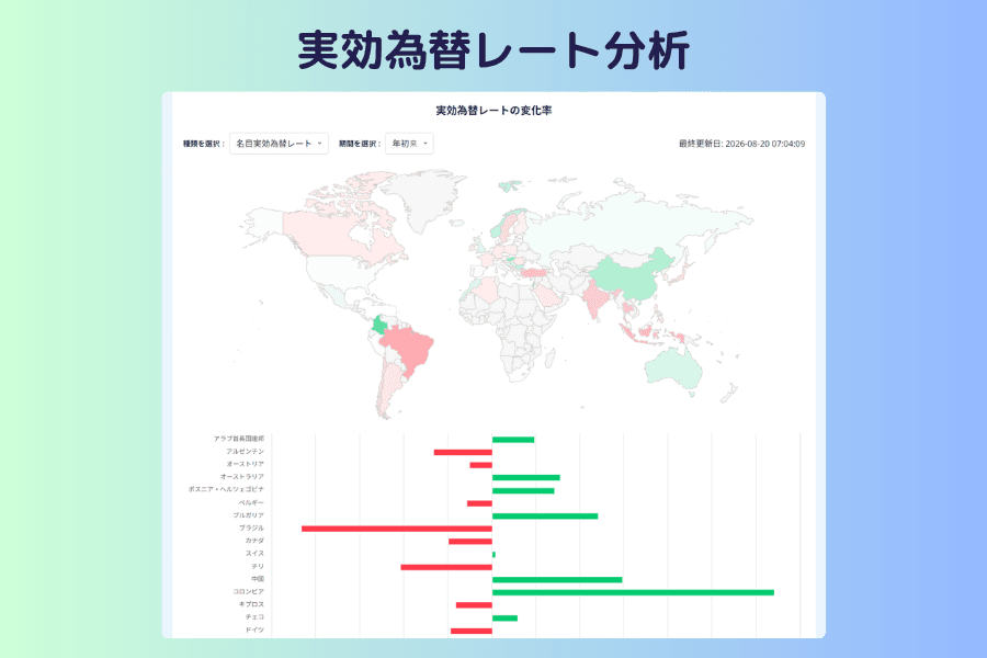 実効為替レート分析の画面。上部に名目実効為替レートと実質実効為替レートの種類の切り替えと期間の選択、中央に各通貨の実効為替レートの変動率のチャート、下部に通貨ペアの二国間実効為替レートの推移のブロック