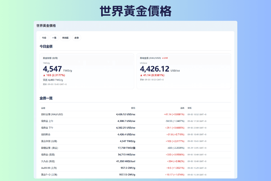 世界黃金價格的畫面截圖,上方是今日、一覽、各地區、走勢四個分頁切換,畫面顯示即時金價與各地區黃金報價的卡片與表格,包含價格、漲跌幅與最後更新時間