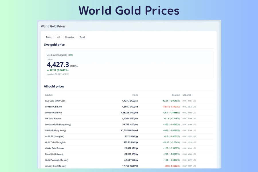 World Gold Prices screen with four tabs at the top for today, list, by region, and trend, and cards and tables on the screen for spot gold and each regional gold price showing the price, percentage change, and last update time