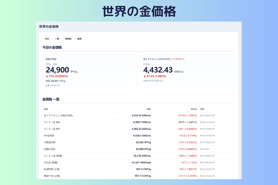 世界の金価格の画面。上部に本日、一覧、地域別、推移の4つのタブ切り替え、画面にリアルタイムの金価格と各地域の金価格のカードと表が並び、価格、騰落率、最終更新時刻が表示されている