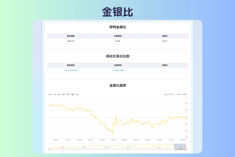金銀比的畫面截圖,上方三張卡片分別顯示即時黃金價格、白銀價格與金銀比及其與前交易日的變化,下方是金銀比的歷史走勢圖