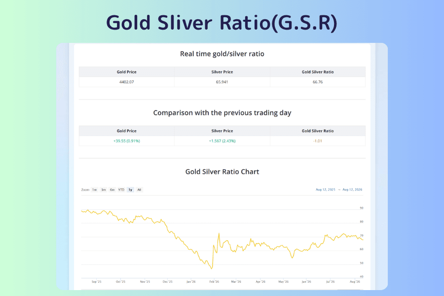 Gold-Silver Ratio screen with three cards at the top for the live gold price, silver price, and gold-silver ratio with the change from the previous session, and a historical chart of the ratio below