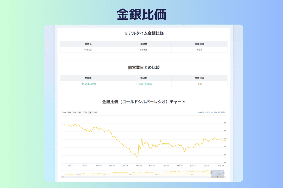 金銀比価の画面。上部の3枚のカードにリアルタイムの金価格、銀価格、金銀比価と前営業日からの変化、下部に金銀比価の過去の推移チャート