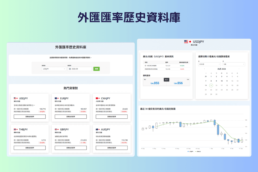 外匯匯率歷史資料庫的畫面對照圖，左半是工具首頁，上方為貨幣對與年月的選擇欄與查詢按鈕，下方是六個熱門貨幣對的卡片，各自列出前一交易日收盤價與變動率；右半是美元兌日圓的貨幣對頁，上方是基本資訊、即時匯率與可選日期的月曆，下方是最近 30 個交易日的走勢圖