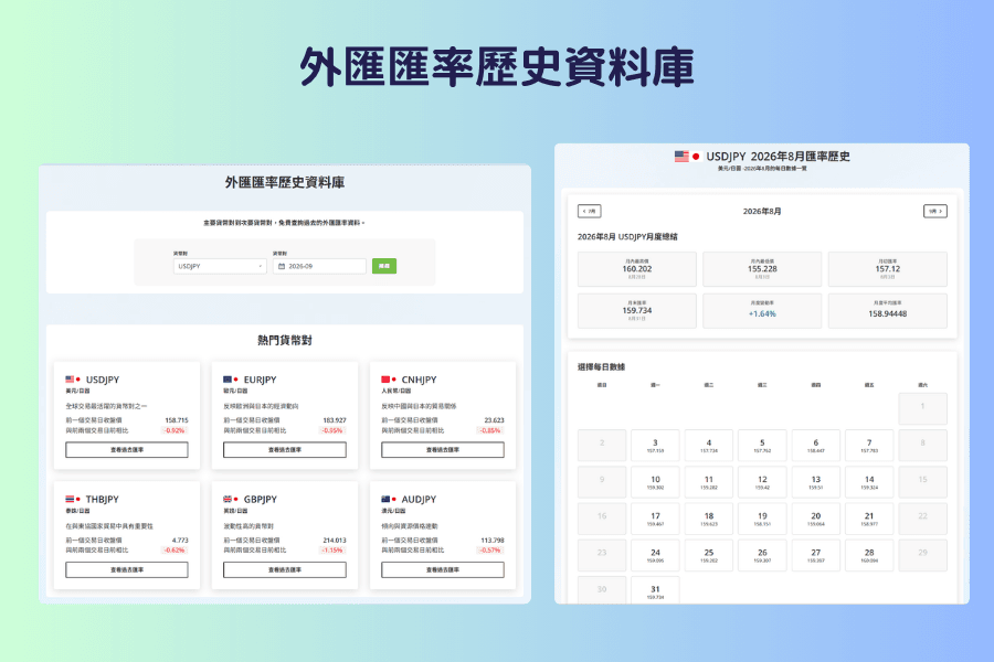 外匯匯率歷史資料庫的畫面對照圖,左半是工具首頁,上方為貨幣對與年月的選擇欄與查詢按鈕,下方是熱門貨幣對的卡片,各自列出前一交易日收盤價與變動率;右半是單一貨幣對的月份頁,顯示該月的月間最高、最低、月初與月末匯率、變動率與平均值,以及一張列出每日匯率的月曆