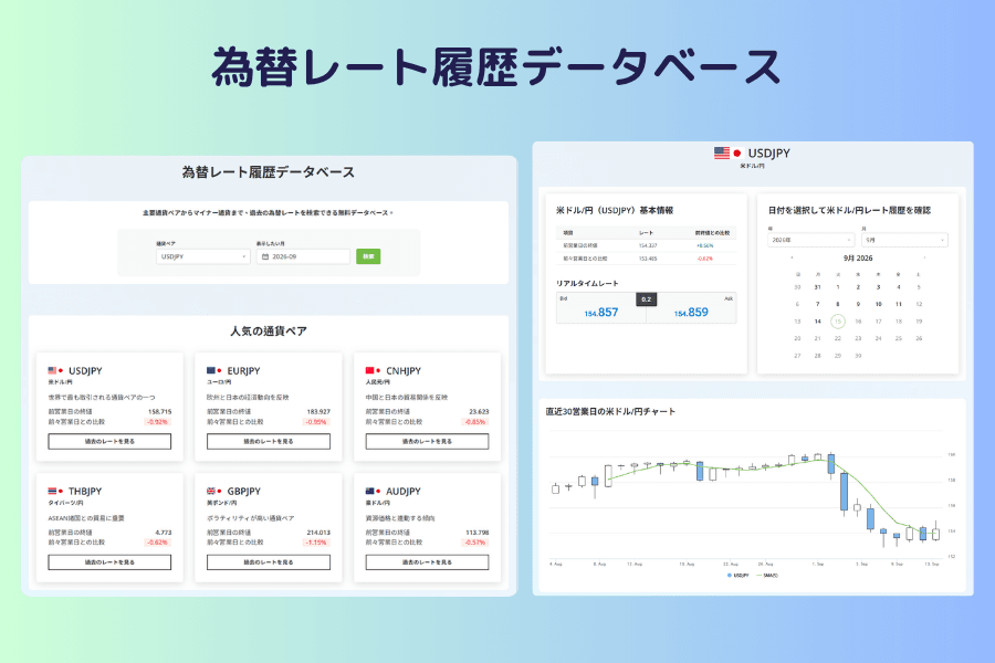 為替レート履歴データベースの比較画面。左半分はツールのトップページで、上部に通貨ペアと年月の選択欄と検索ボタン、下部に人気通貨ペアのカードが並び、それぞれ前営業日の終値と変動率を表示。右半分は米ドル/円の通貨ペアページで、上部に基本情報、リアルタイムレート、日付を選べるカレンダー、下部に直近30営業日の推移チャート