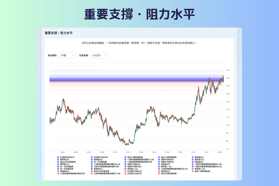重要支撐・阻力水平的畫面截圖,上方是商品類別與交易品種選單,下方表格列出由樞軸點、期間高低點、RSI、移動平均線、標準差等方法分別計算出的支撐與阻力價位