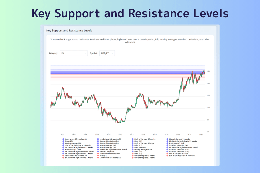 Key Support and Resistance Levels screen with asset category and instrument menus at the top and a table below listing support and resistance levels by method, including pivot points, period highs and lows, RSI, moving averages, and standard deviation