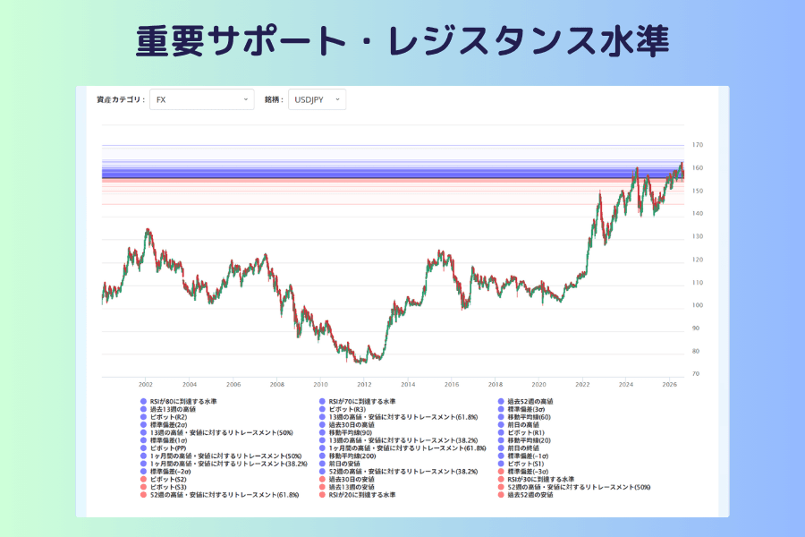 重要サポート・レジスタンス水準の画面。上部に資産カテゴリと銘柄のメニュー、下部の表にピボットポイント、期間の高値・安値、RSI、移動平均線、標準偏差などの方法別に算出したサポートとレジスタンスの水準が並ぶ
