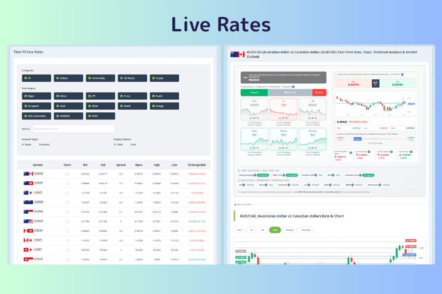 Side-by-side view of Live Rates. The left half is the Titan FX Live Rates tool with a filter row for asset category, subcategory, search, account type, and display type, and a table listing each instrument's mini chart, buy price, sell price, spread, and change from the previous day. The right half is an individual instrument analysis page opened by clicking a name, showing the overall reading, rating cards for each timeframe, the live price, and a price chart