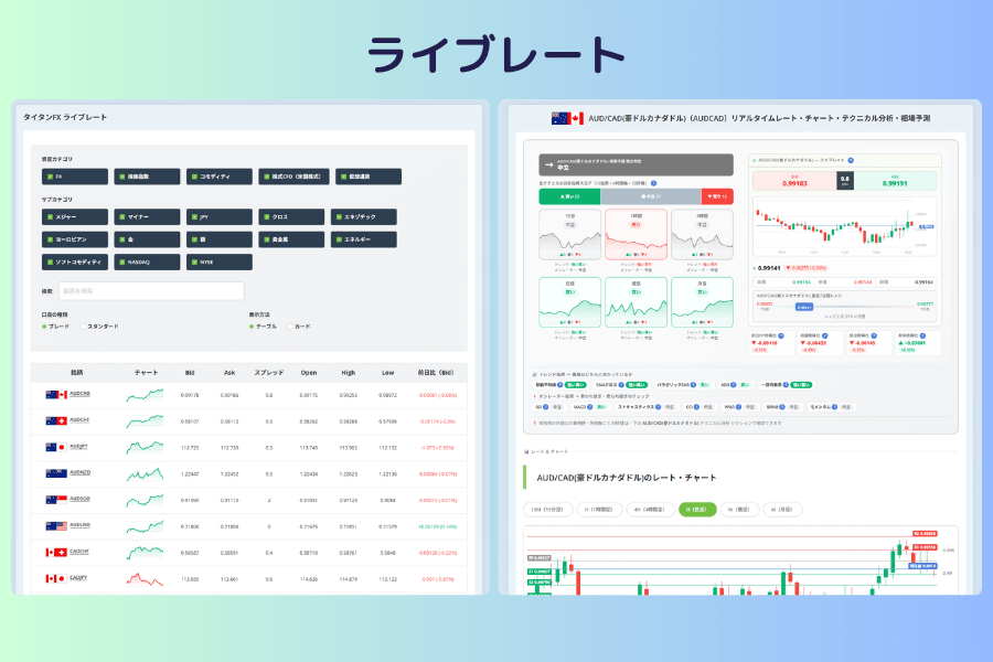 ライブレートの比較画面。左半分はタイタンFX ライブレートのツールで、上部に資産カテゴリ、サブカテゴリ、検索、口座タイプ、表示形式のフィルター列、下部の表に各銘柄のミニチャート、買値、売値、スプレッド、前日比が並ぶ。右半分は銘柄をクリックして開いた個別銘柄の分析ページで、総合判断、各時間軸の評価カード、リアルタイム価格と価格チャートが表示されている
