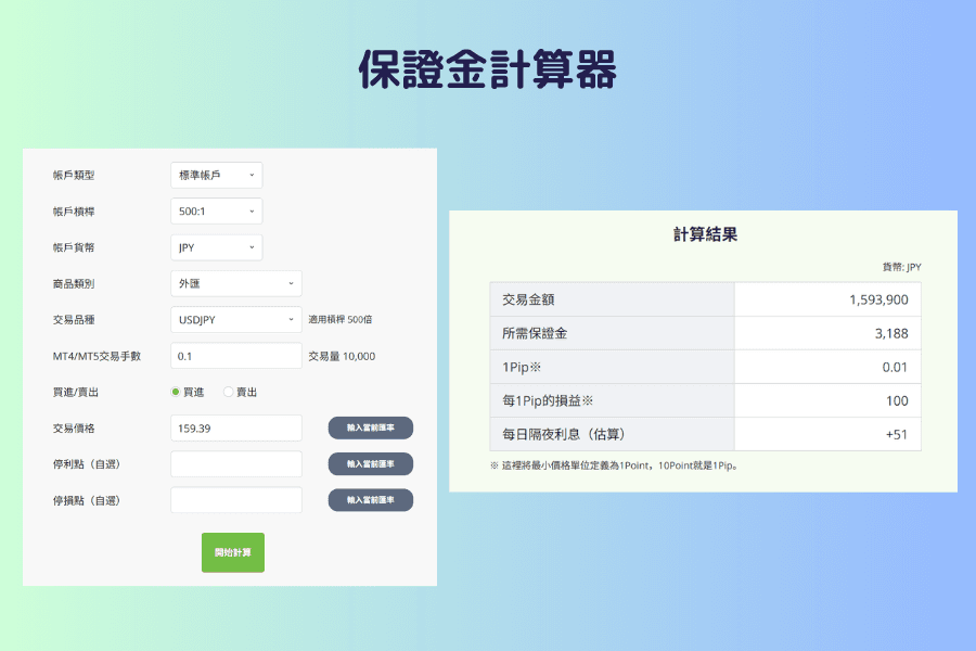 外匯與差價合約保證金計算器的畫面截圖,左側是帳戶類型、帳戶槓桿、帳戶貨幣、商品類別、交易品種、交易手數、買賣方向、交易價格與選填的停利停損欄位,右側是交易金額、必要保證金、每一點損益等計算結果