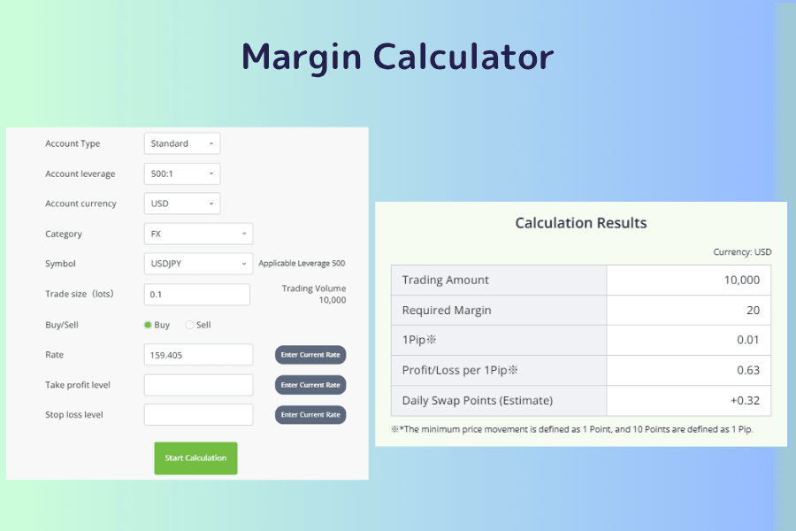 Margin Calculator screen with input fields on the left for account type, account leverage, account currency, asset category, instrument, lot size, direction, trade price, and optional take-profit and stop-loss, and results on the right for trade value, required margin, and profit or loss per pip