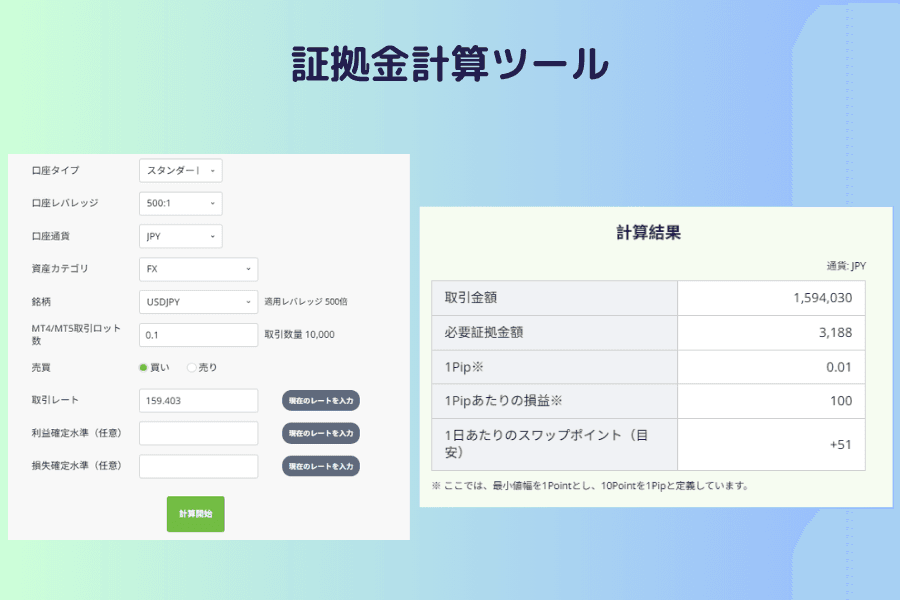 FX・CFD証拠金計算ツールの画面。左側に口座タイプ、口座のレバレッジ、口座通貨、資産カテゴリ、銘柄、ロット数、売買方向、取引価格と任意の利食い・損切り欄、右側に取引金額、必要証拠金、1pipあたりの損益などの計算結果