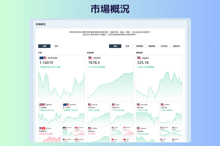 市場概況的畫面截圖,上方是主要、熱門、全部與各資產類別的切換標籤,下方依外匯、股票指數、美國股票、貴金屬等區塊分組,每個區塊列出代表品種的現價與漲跌幅