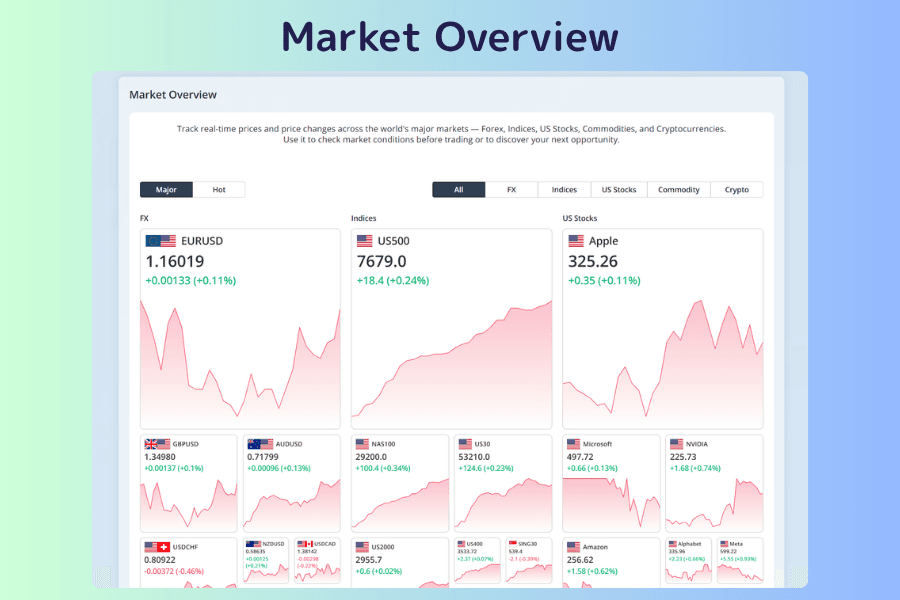 Market Overview screen with tabs across the top for major, featured, all, and each asset class, and blocks below for forex, stock indices, US stocks, precious metals, and others, each listing representative instruments with the current price and percentage change