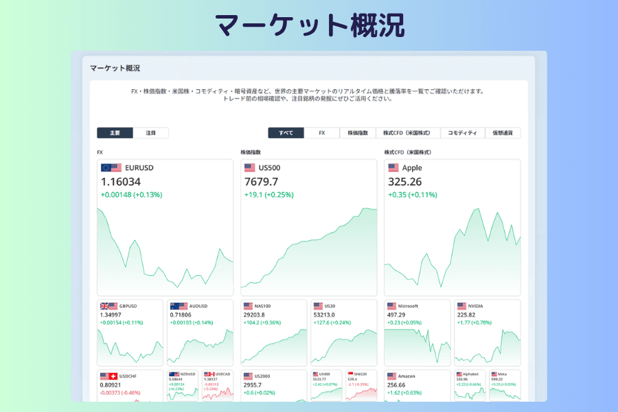 マーケット概況の画面。上部に主要、注目、すべて、各資産クラスの切り替えタブ、下部にFX、株価指数、米国株、貴金属などのブロックが並び、各ブロックに代表的な銘柄の現在値と騰落率が表示されている