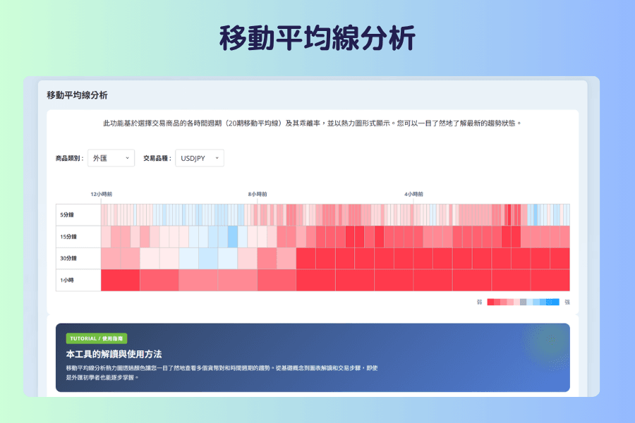 移動平均線分析的畫面截圖,上方是商品類別與交易品種選單,下方是以顏色表示各時間週期價格相對 20 期移動平均線位置與乖離率的熱力圖