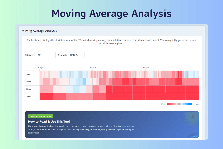 Moving Average Analysis screen with asset category and instrument menus at the top and a heatmap below showing, for each timeframe, which side of the 20-period moving average price sits on and the size of the deviation by color