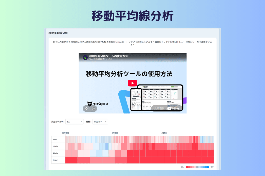 移動平均線分析の画面。上部に資産カテゴリと銘柄のメニュー、下部に各時間軸で価格が20期間移動平均線のどちら側にあるかと乖離率を色で表したヒートマップ