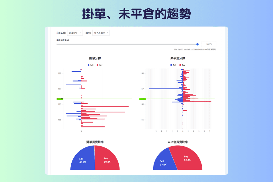 掛單、未平倉的趨勢畫面截圖,上方是交易品種與顯示方式的選單,下方以柱狀圖呈現各價位的掛單分佈與未平倉分佈,以及掛單與未平倉的買賣比率