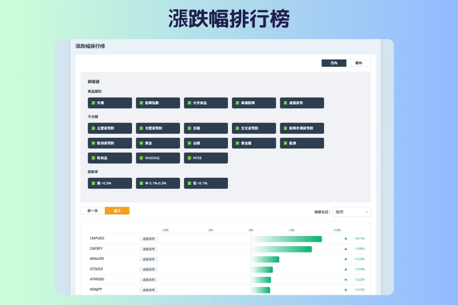 漲跌幅排行榜的畫面截圖,上方是日內與週內切換、商品類別、子分類、變動率門檻與排序方式的篩選器,下方是依漲跌幅排序的品種長條列表,每列標示品種名稱、所屬類別與變動百分比