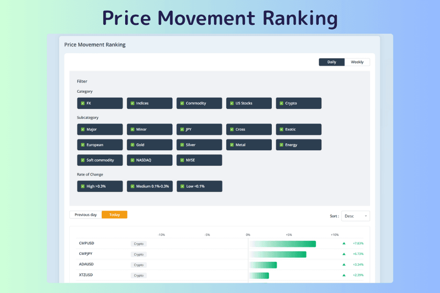Price Movement Ranking screen with filters across the top for intraday or weekly view, asset category, subcategory, change threshold, and sort order, and a horizontal-bar list below ranking instruments by percentage change, each row showing the instrument name, asset category, and change