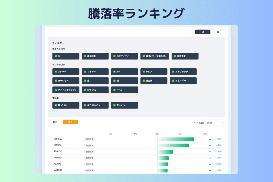 騰落率ランキングの画面。上部に日中と週間の切り替え、資産カテゴリ、サブカテゴリ、変動率のしきい値、ソート順のフィルター、下部に騰落率順に並んだ銘柄の横棒リスト。各行に銘柄名、資産カテゴリ、変動率が表示されている