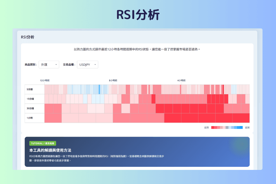 RSI分析的畫面截圖,上方是商品類別與交易品種選單,下方是以顏色深淺表示各時間週期 RSI 數值的熱力圖矩陣