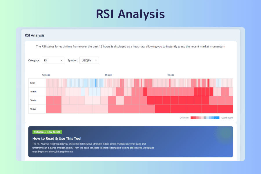 RSI Analysis screen with asset category and instrument menus at the top and a heatmap grid below showing the RSI value on each timeframe by color intensity