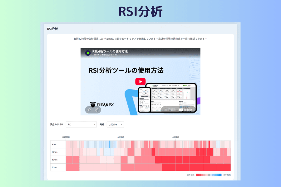 RSI分析の画面。上部に資産カテゴリと銘柄のメニュー、下部に各時間軸のRSIの値を色の濃淡で表したヒートマップの行列