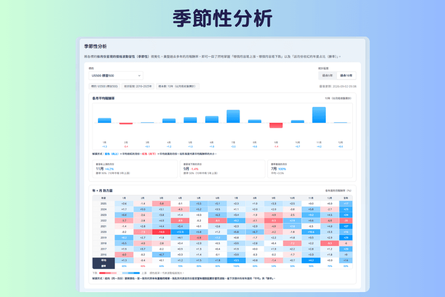 季節性分析的畫面截圖,上方是標的與統計區間的選單,中間是各月平均報酬率的長條圖與最容易上漲、最容易下跌、勝率最高三張摘要卡,下方是年乘以月的報酬率熱力圖