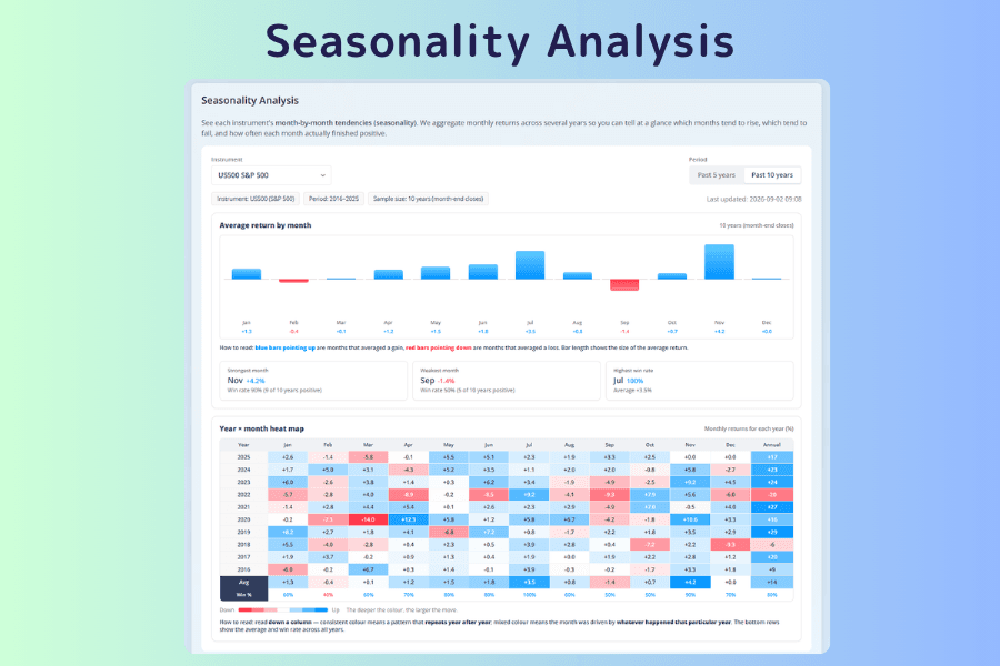 Seasonality Analysis screen with instrument and period menus at the top, a bar chart of average return by month in the middle alongside three summary cards for the best month, the worst month, and the month with the highest win rate, and a year-by-month return heatmap at the bottom