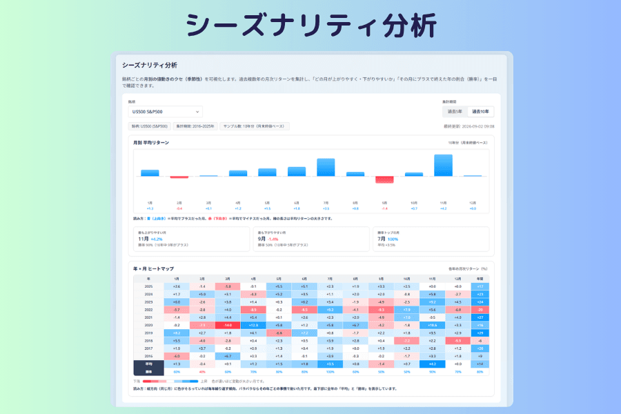 シーズナリティ分析の画面。上部に銘柄と集計期間のメニュー、中央に月ごとの平均リターンの棒グラフと、もっとも上がりやすい月・もっとも下がりやすい月・勝率がもっとも高い月の3枚のサマリーカード、下部に年×月のリターンのヒートマップ