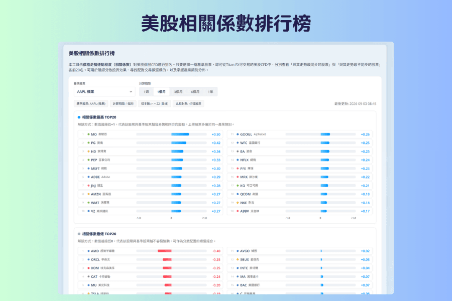 美股相關係數排行榜的畫面截圖,上方是基準股票選單與計算期間切換,中間標示樣本數與比較對象數量,下方是相關係數最高前二十名的排行列表